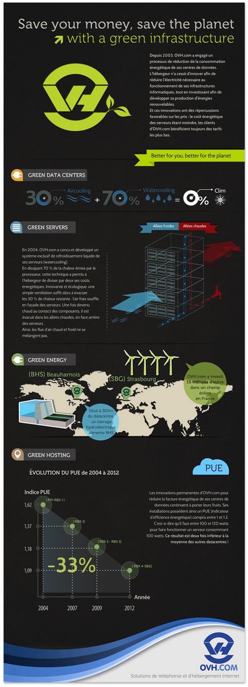 infographie datacenters ovh