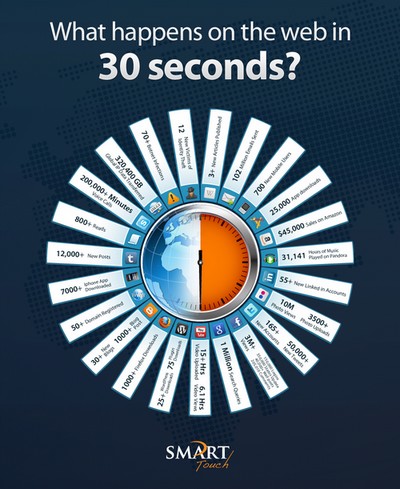 Infographie en 30 secondes sur Internet