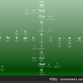 Les raccourcis clavier pour Vi/Vim