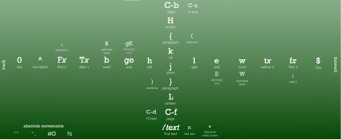 Les raccourcis clavier pour Vi/Vim